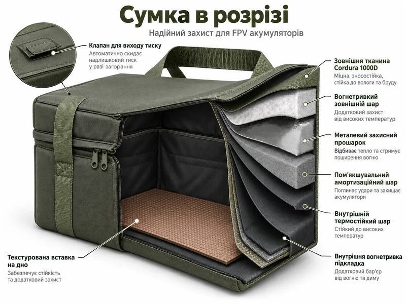 Захисна вогнетривка сумка для транспортування FPV-батарей MARIARMOR 40&times;30&times;30 см MR100 фото